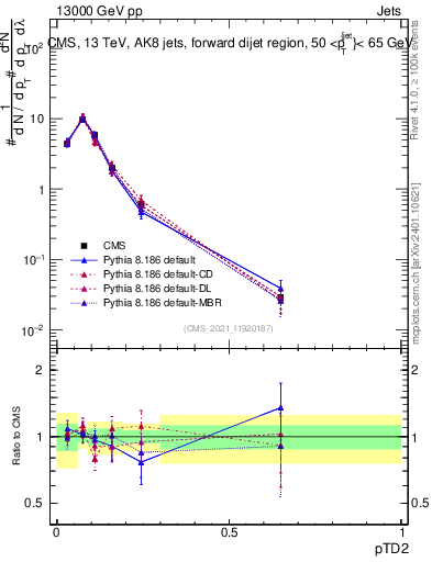 Plot of j.ptd2 in 13000 GeV pp collisions