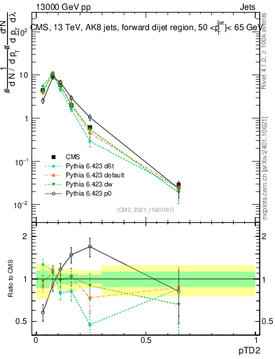 Plot of j.ptd2 in 13000 GeV pp collisions