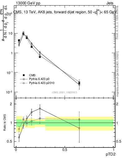Plot of j.ptd2 in 13000 GeV pp collisions