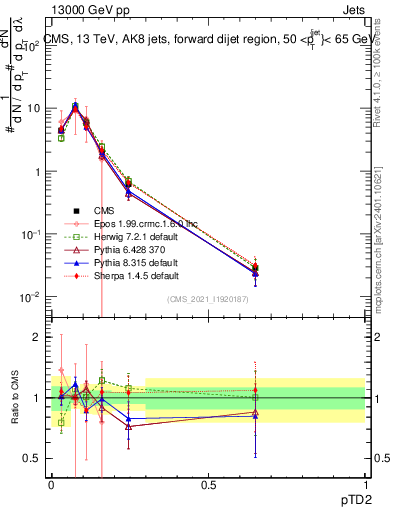 Plot of j.ptd2 in 13000 GeV pp collisions