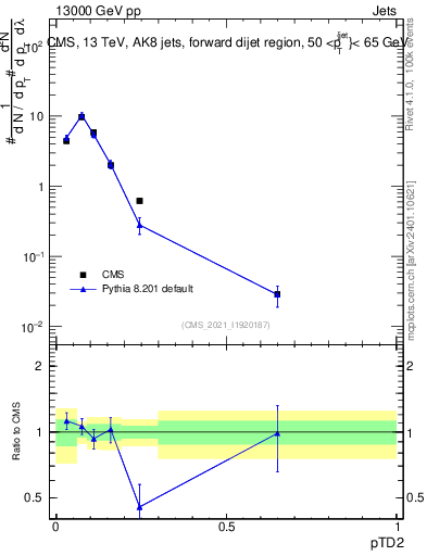 Plot of j.ptd2 in 13000 GeV pp collisions
