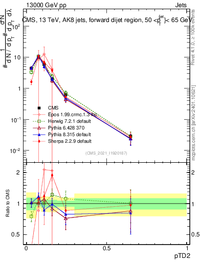 Plot of j.ptd2 in 13000 GeV pp collisions