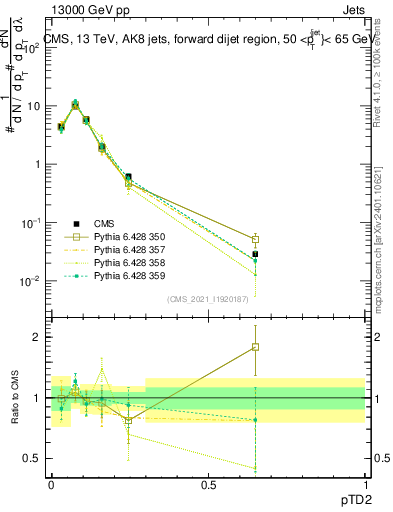 Plot of j.ptd2 in 13000 GeV pp collisions