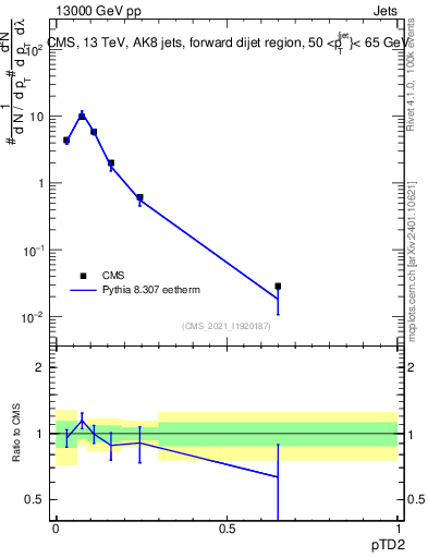 Plot of j.ptd2 in 13000 GeV pp collisions
