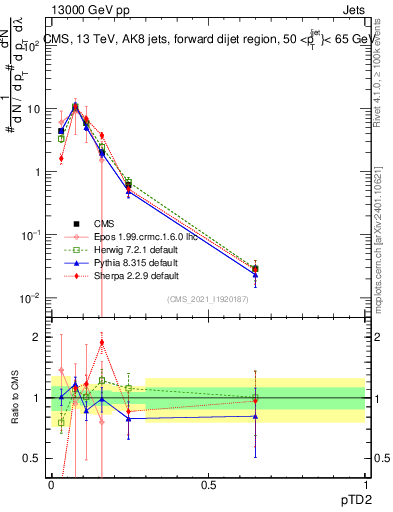 Plot of j.ptd2 in 13000 GeV pp collisions