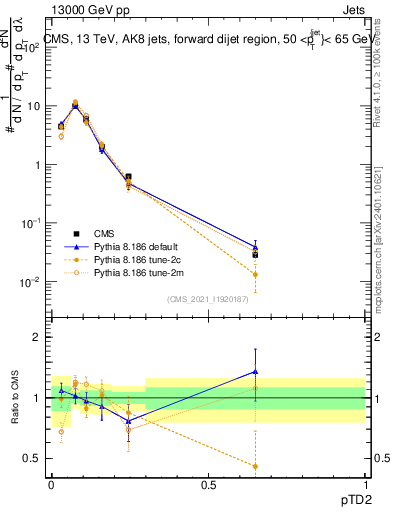 Plot of j.ptd2 in 13000 GeV pp collisions