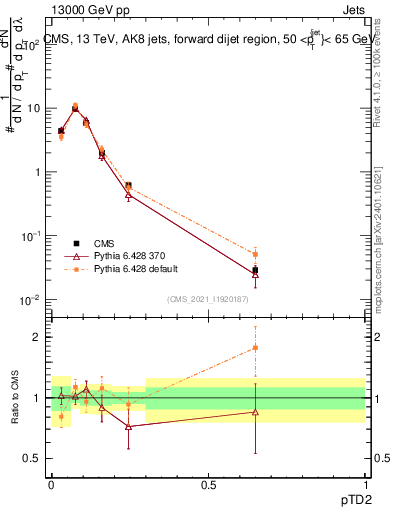 Plot of j.ptd2 in 13000 GeV pp collisions