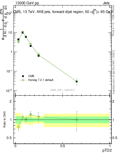 Plot of j.ptd2 in 13000 GeV pp collisions