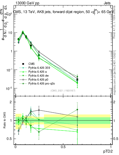 Plot of j.ptd2 in 13000 GeV pp collisions
