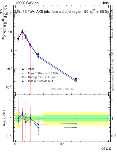 Plot of j.ptd2 in 13000 GeV pp collisions