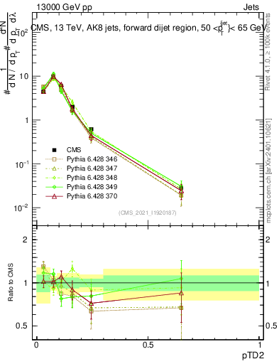 Plot of j.ptd2 in 13000 GeV pp collisions