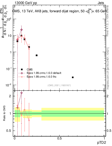 Plot of j.ptd2 in 13000 GeV pp collisions