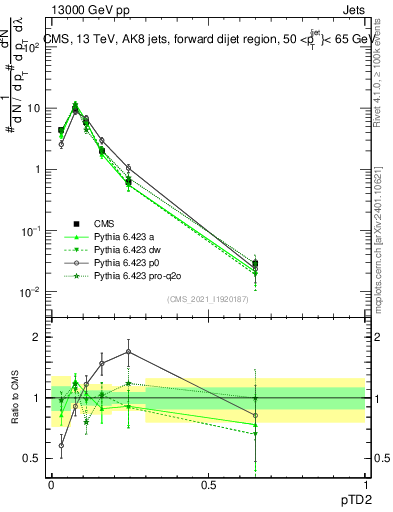 Plot of j.ptd2 in 13000 GeV pp collisions