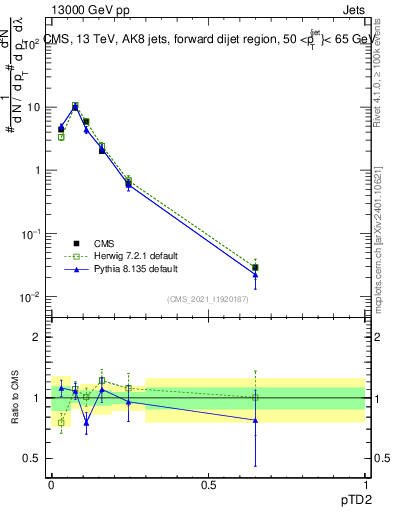 Plot of j.ptd2 in 13000 GeV pp collisions