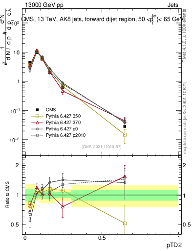Plot of j.ptd2 in 13000 GeV pp collisions