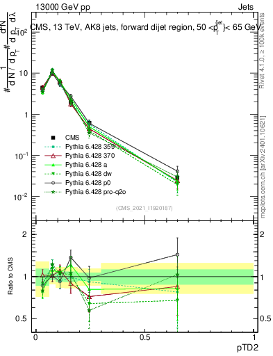 Plot of j.ptd2 in 13000 GeV pp collisions