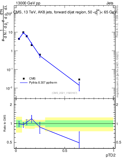 Plot of j.ptd2 in 13000 GeV pp collisions