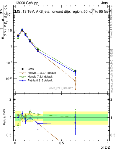 Plot of j.ptd2 in 13000 GeV pp collisions