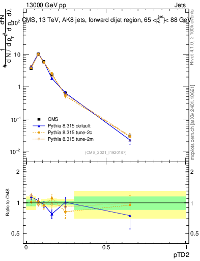 Plot of j.ptd2 in 13000 GeV pp collisions