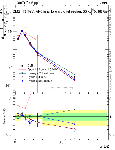 Plot of j.ptd2 in 13000 GeV pp collisions