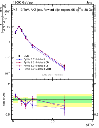 Plot of j.ptd2 in 13000 GeV pp collisions