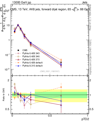 Plot of j.ptd2 in 13000 GeV pp collisions
