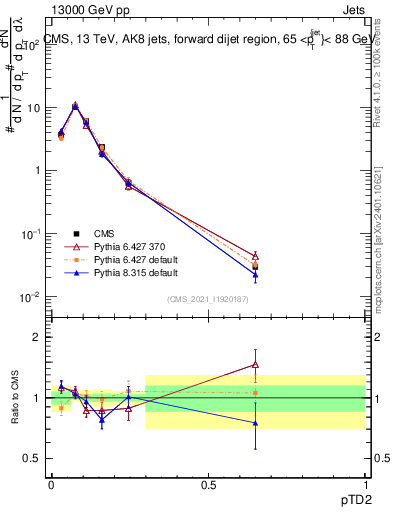 Plot of j.ptd2 in 13000 GeV pp collisions