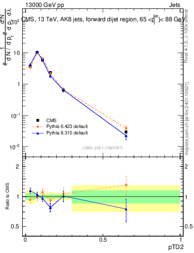 Plot of j.ptd2 in 13000 GeV pp collisions