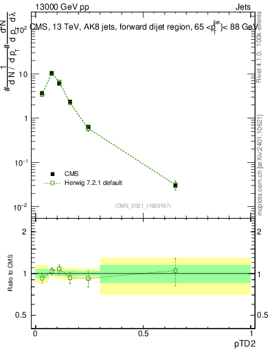 Plot of j.ptd2 in 13000 GeV pp collisions