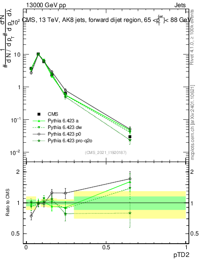 Plot of j.ptd2 in 13000 GeV pp collisions