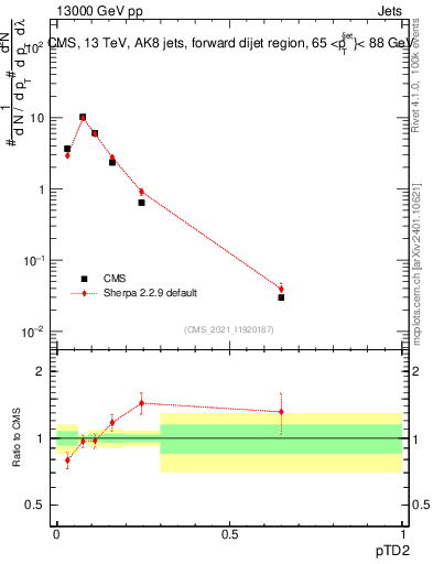 Plot of j.ptd2 in 13000 GeV pp collisions
