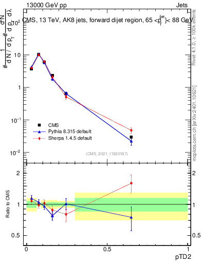 Plot of j.ptd2 in 13000 GeV pp collisions