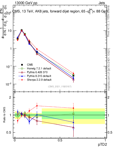 Plot of j.ptd2 in 13000 GeV pp collisions