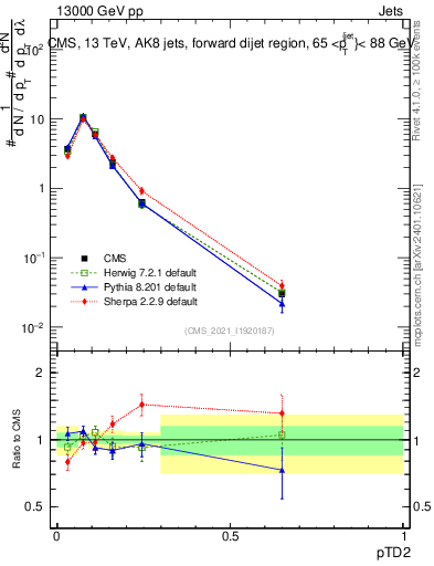 Plot of j.ptd2 in 13000 GeV pp collisions