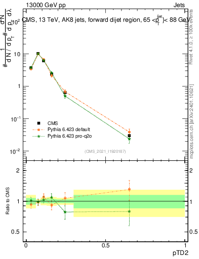 Plot of j.ptd2 in 13000 GeV pp collisions