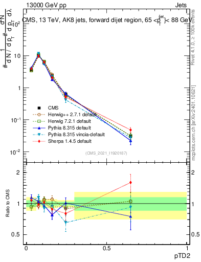 Plot of j.ptd2 in 13000 GeV pp collisions