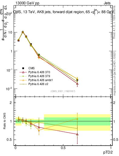 Plot of j.ptd2 in 13000 GeV pp collisions