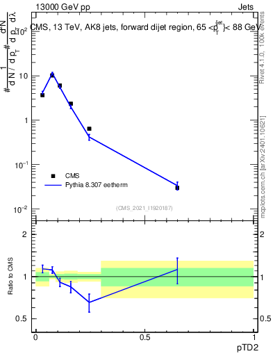 Plot of j.ptd2 in 13000 GeV pp collisions