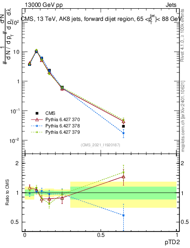 Plot of j.ptd2 in 13000 GeV pp collisions