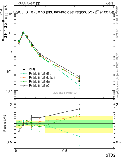 Plot of j.ptd2 in 13000 GeV pp collisions