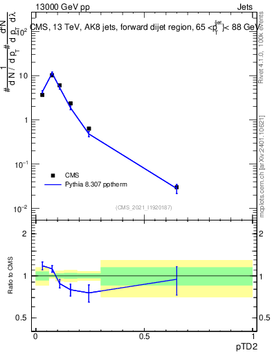 Plot of j.ptd2 in 13000 GeV pp collisions