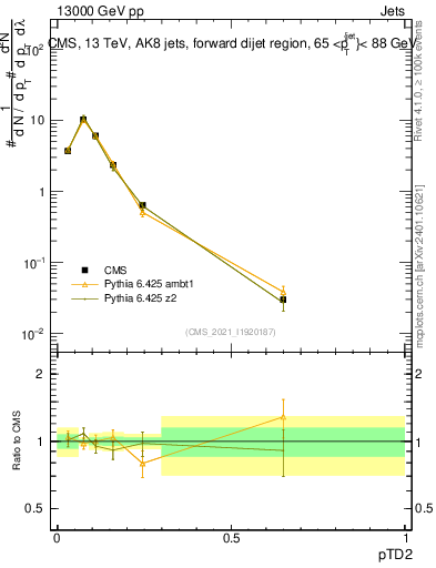 Plot of j.ptd2 in 13000 GeV pp collisions