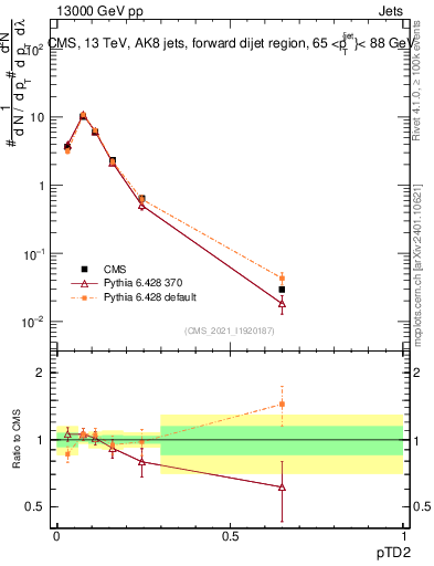 Plot of j.ptd2 in 13000 GeV pp collisions