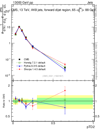 Plot of j.ptd2 in 13000 GeV pp collisions
