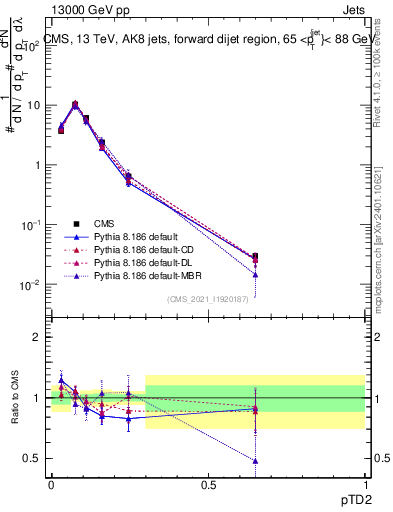 Plot of j.ptd2 in 13000 GeV pp collisions