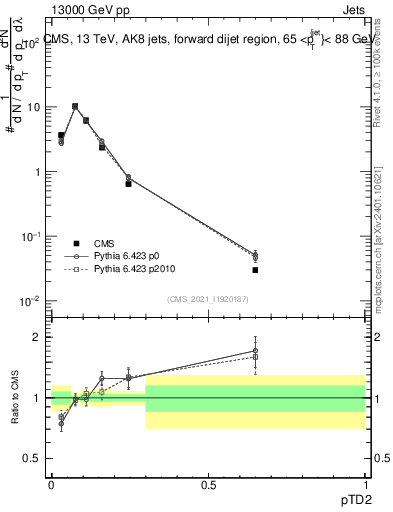 Plot of j.ptd2 in 13000 GeV pp collisions