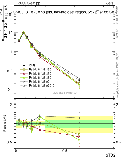 Plot of j.ptd2 in 13000 GeV pp collisions
