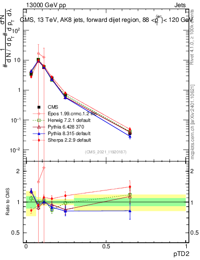 Plot of j.ptd2 in 13000 GeV pp collisions