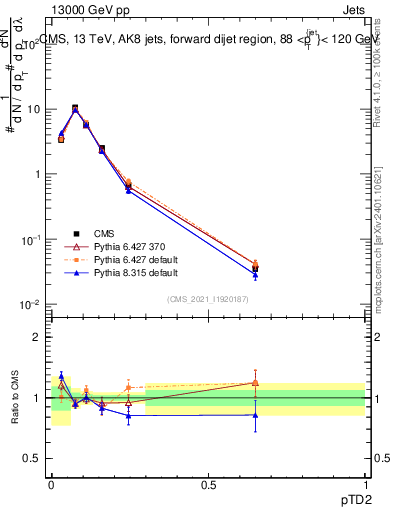 Plot of j.ptd2 in 13000 GeV pp collisions
