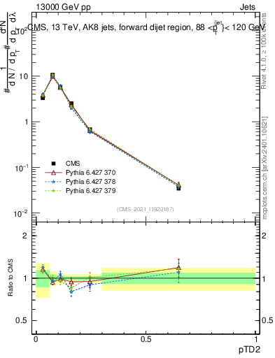 Plot of j.ptd2 in 13000 GeV pp collisions